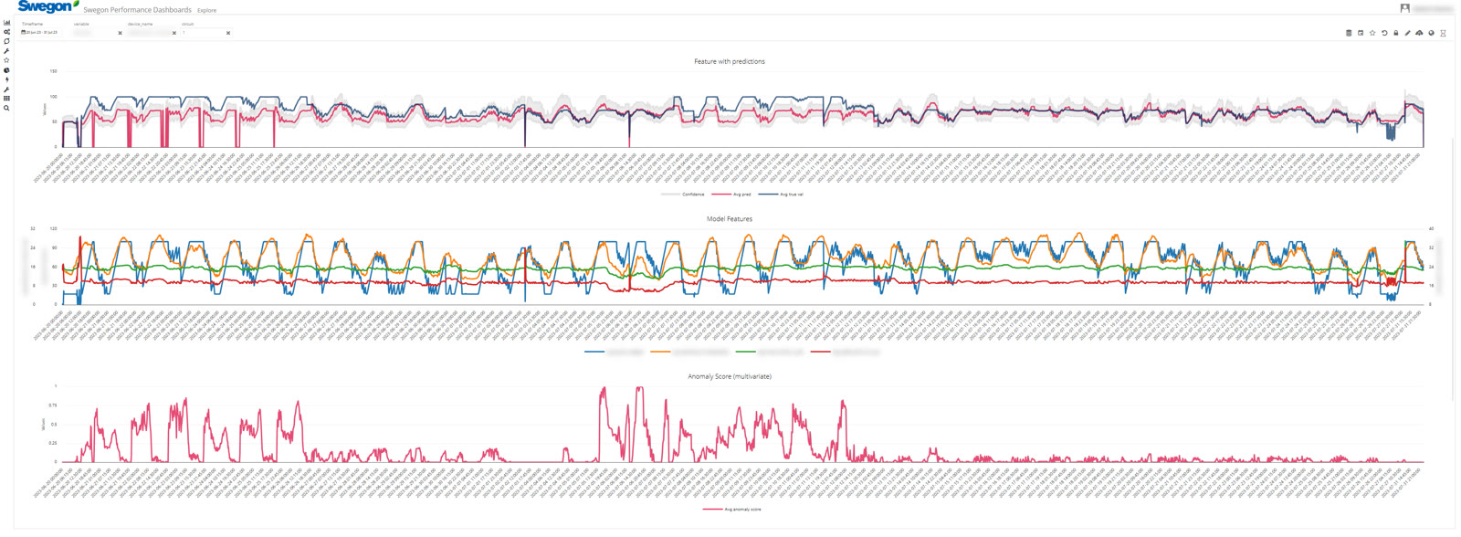 Explore: valore osservato e previsto con banda di confidenza, feature del modello e anomaly score multivariato nel tempo.