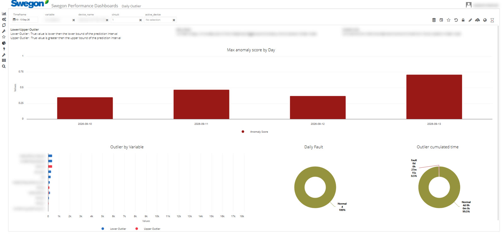 Daily Outlier: anomaly score massimo per giorno, variabili fuori dall’intervallo di previsione e tempo cumulato in anomalia.